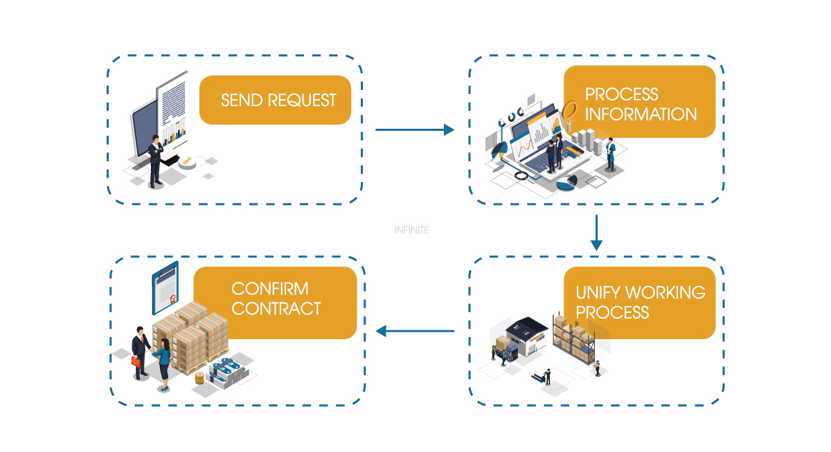 4 Steps of Process